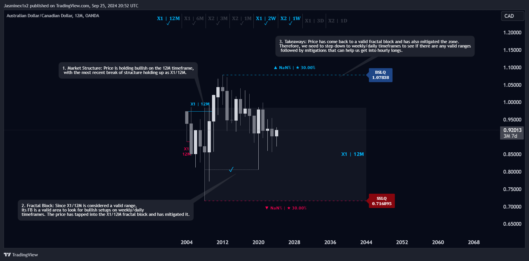 OANDA:AUDCAD Chart Image by Jasminex1x2