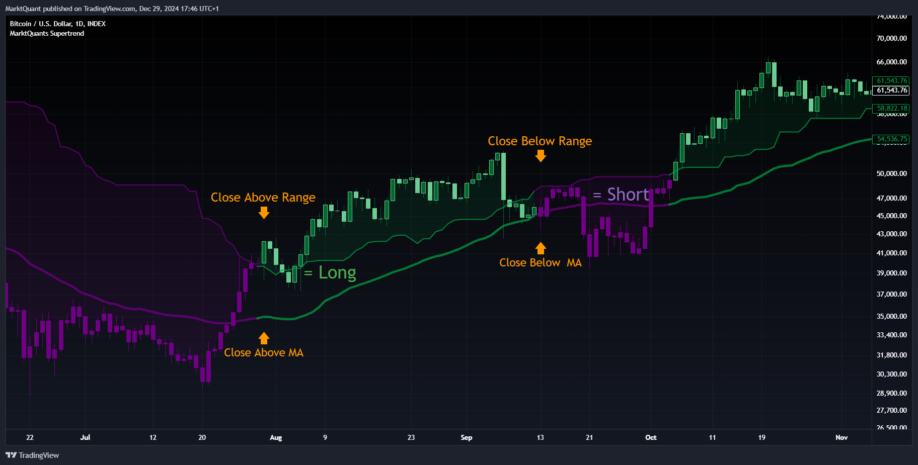 INDEX:BTCUSD Chart Image by MarktQuant