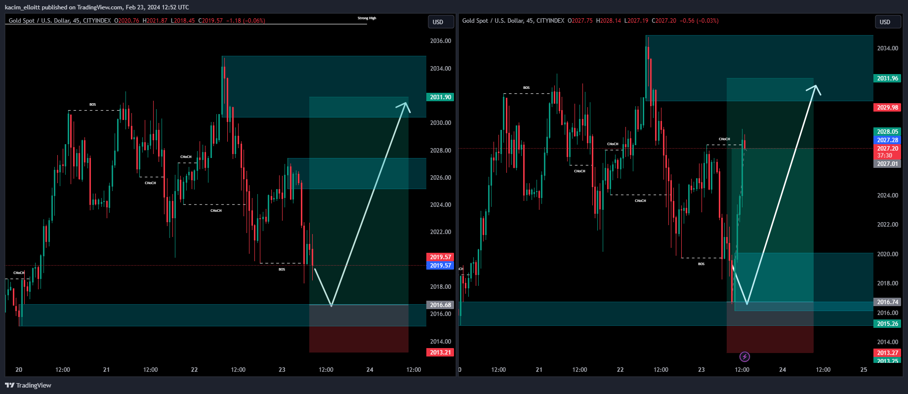 CITYINDEX:XAUUSD Chart Image by kacim_elloitt