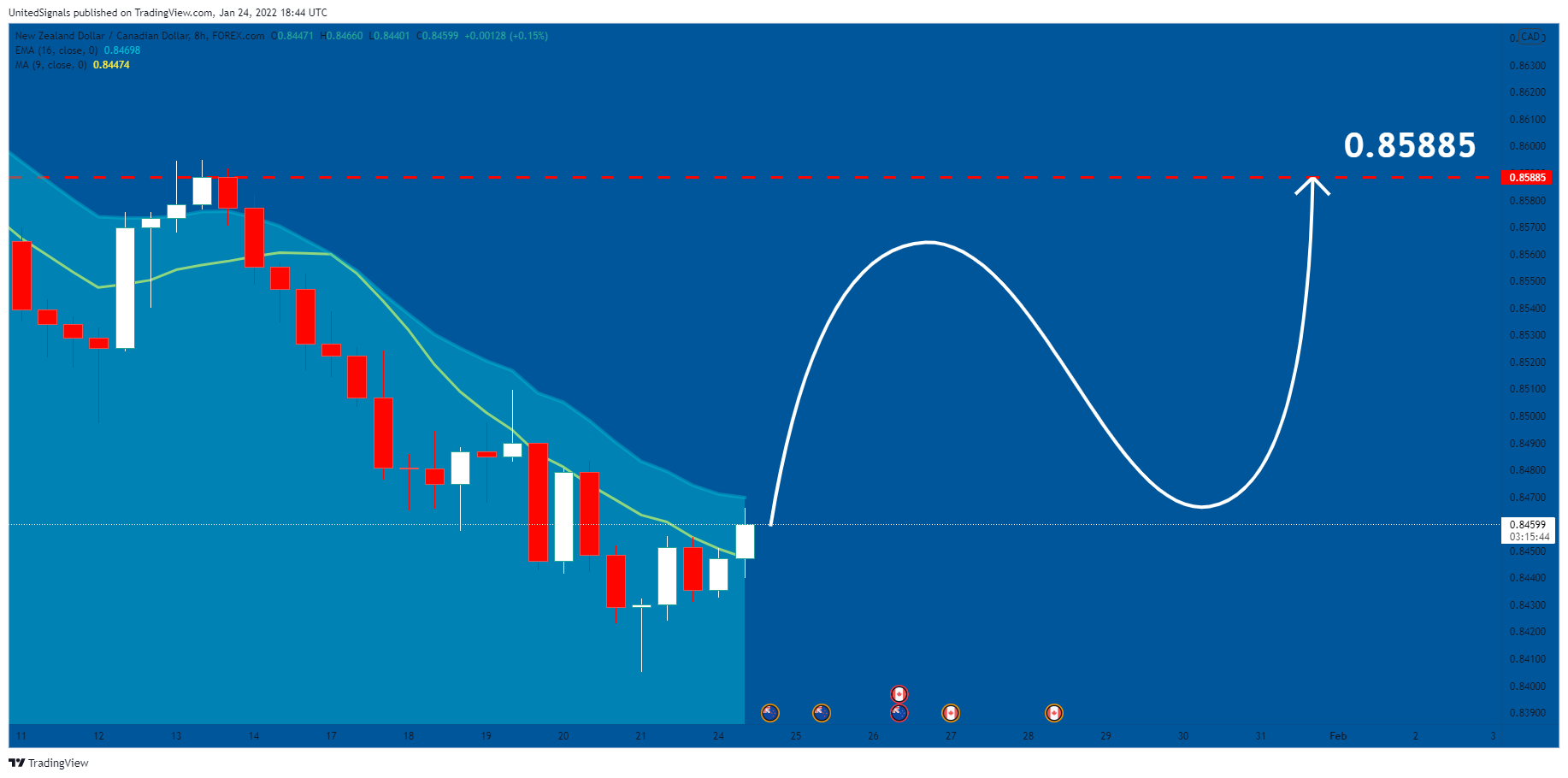 FOREXCOM:NZDCAD Chart Image by UnitedSignals