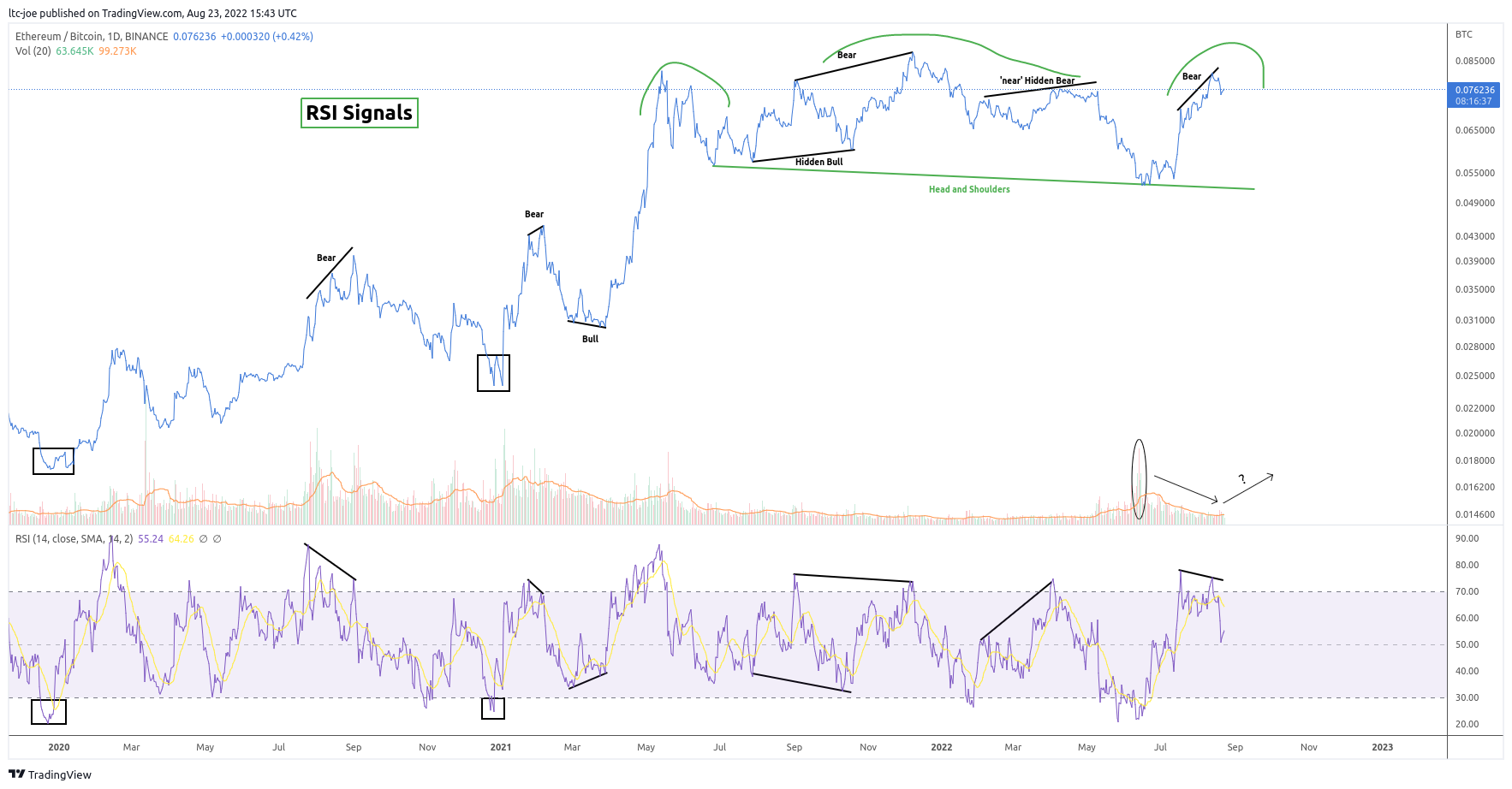 BINANCE:ETHBTC Chart Image by ltc-joe