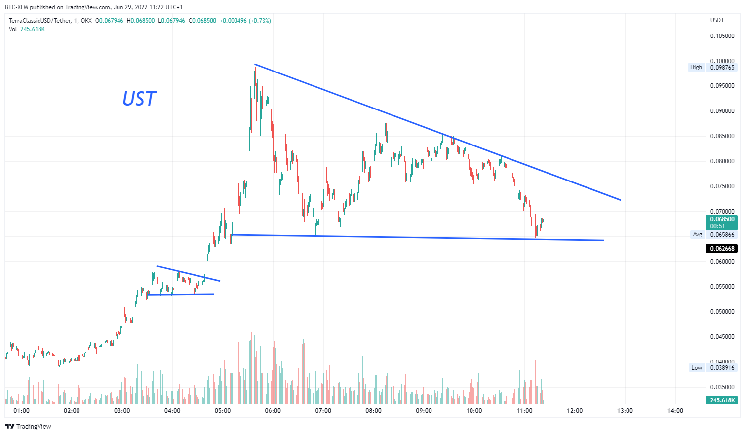 OKX:USTCUSDT Chart Image by BTC-XLM