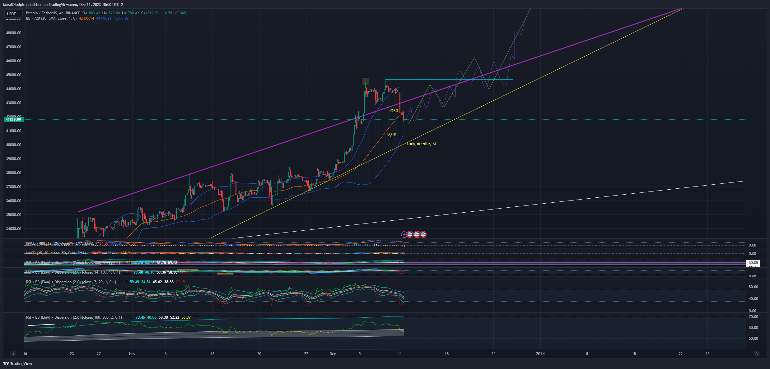 BINANCE:BTCUSDT Chart Image by MoralDisciple
