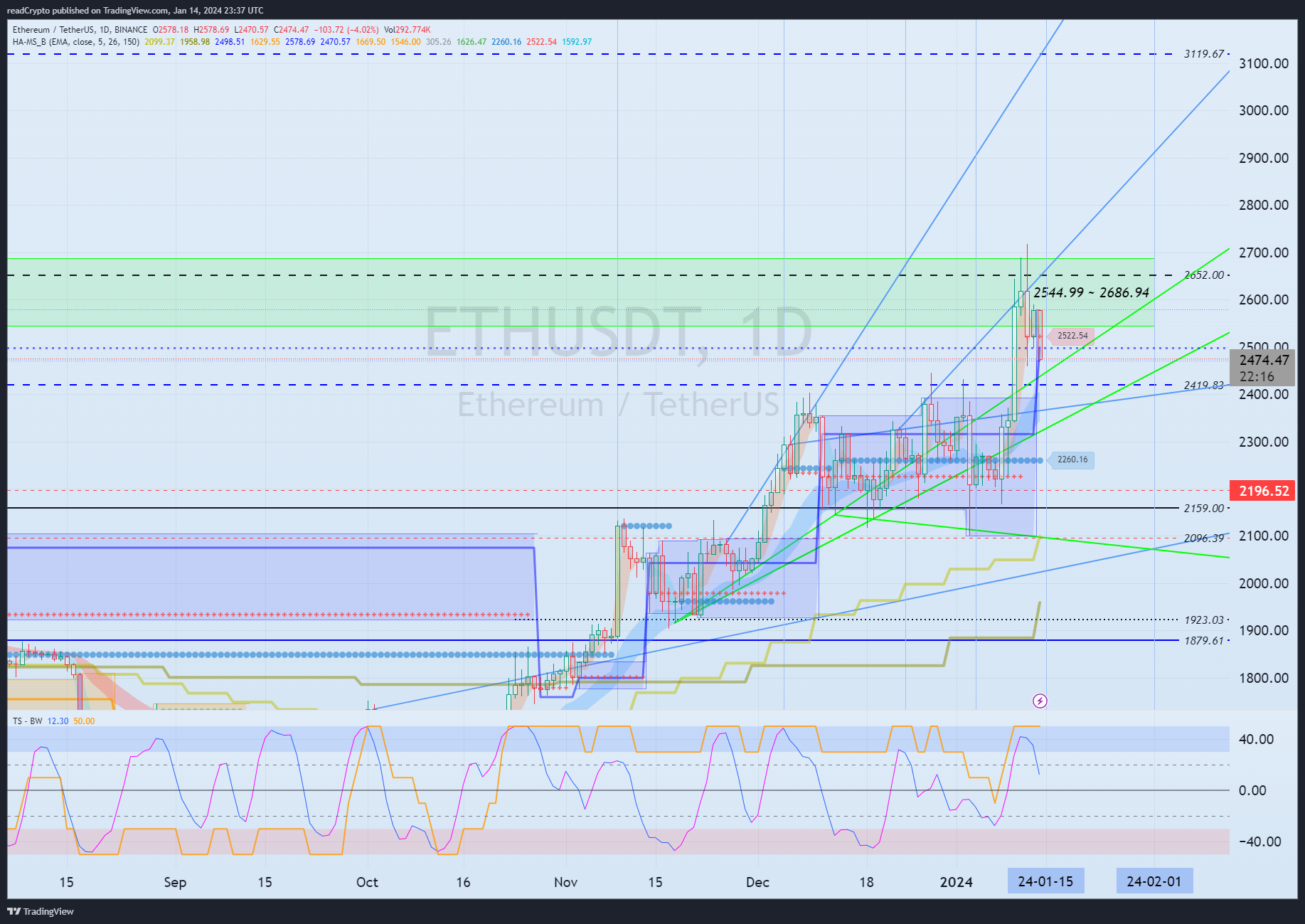 BINANCE:ETHUSDT Chart Image by readCrypto