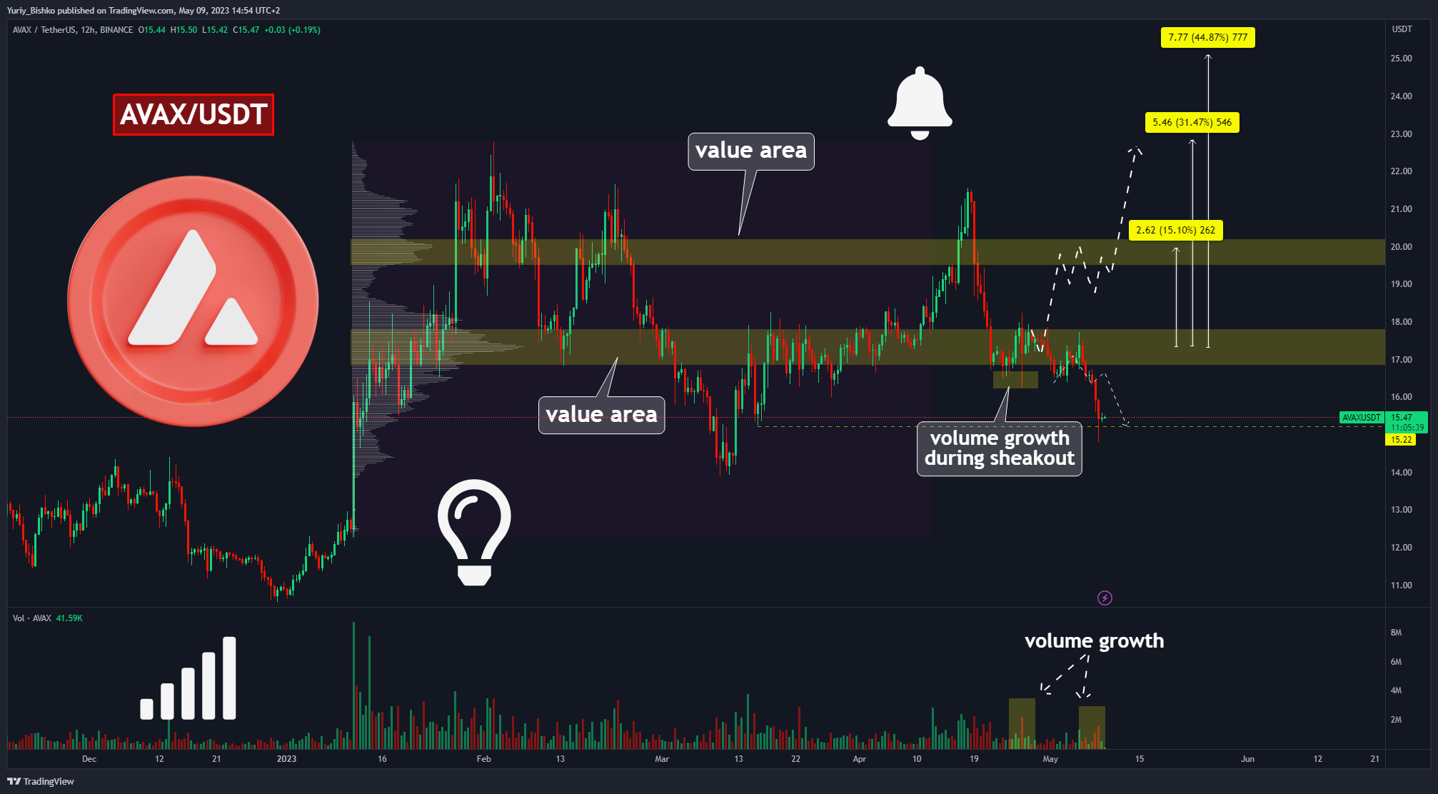 BINANCE:AVAXUSDT Chart Image by Yuriy_Bishko