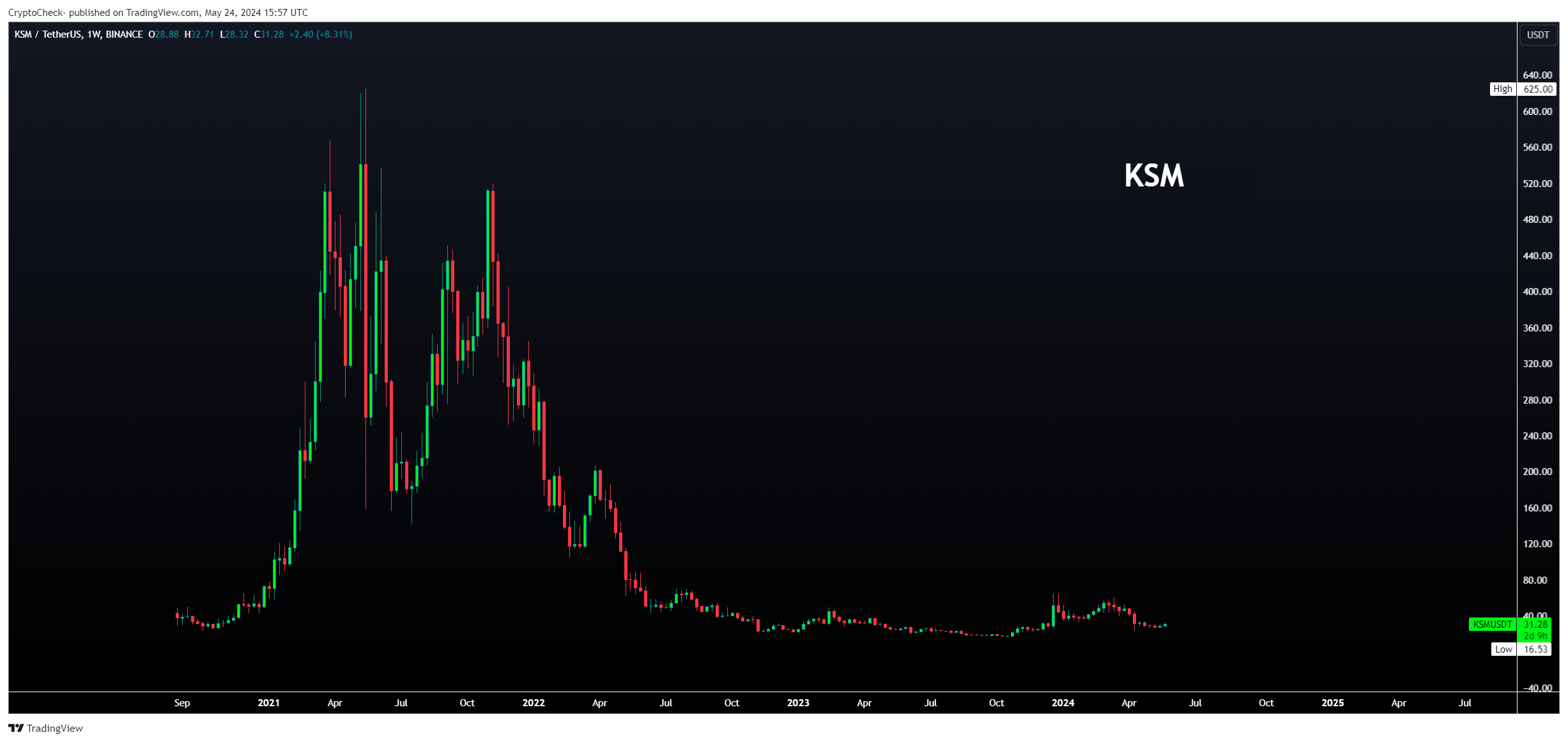 BINANCE:KSMUSDT Chart Image by Crypto-Check-