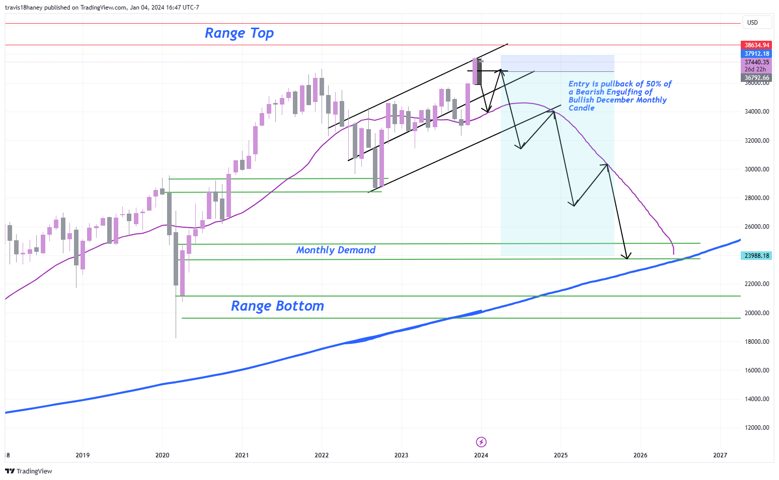 TVC:DJI Chart Image by Dow_Jones_Maestro