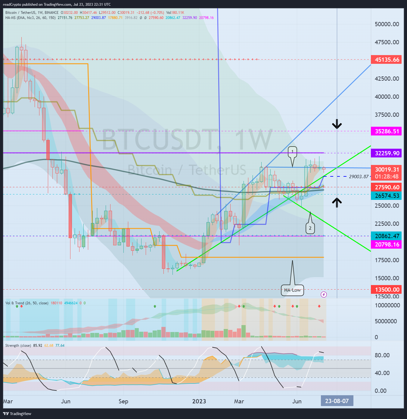 BINANCE:BTCUSDT Chart Image by readCrypto