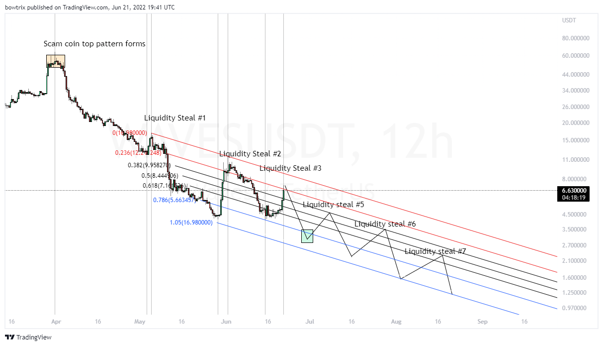 BINANCE:WAVESUSDT Chart Image by bowtrix