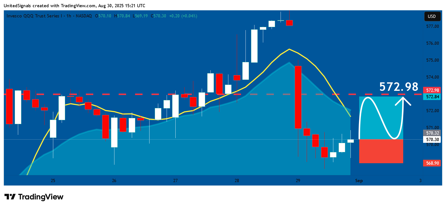 BATS:QQQ Chart Image by UnitedSignals