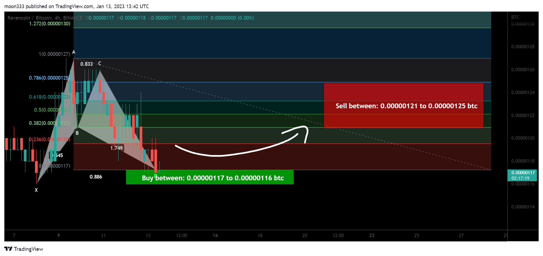 BINANCE:RVNBTC Chart Image by moon333
