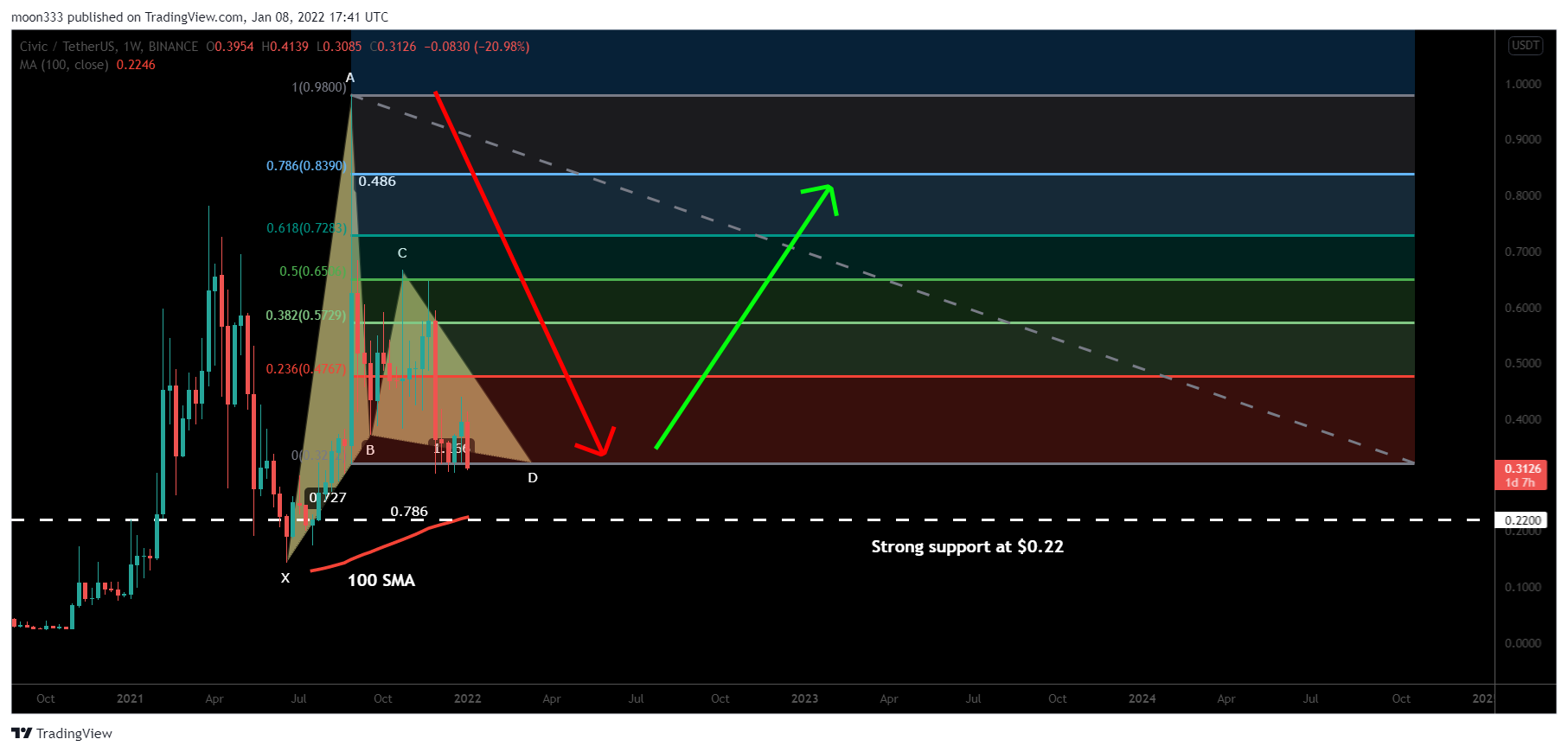BINANCE:CVCUSDT Chart Image by moon333