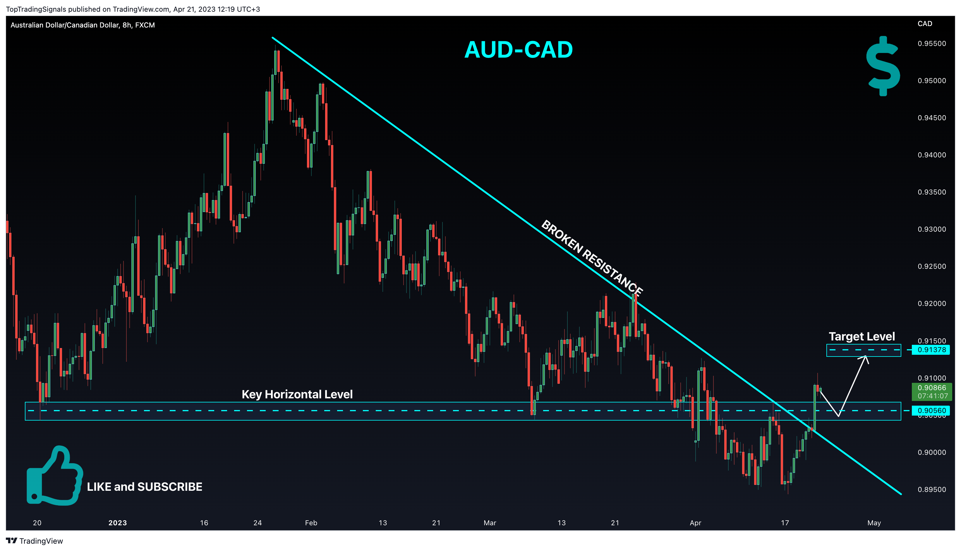 FX:AUDCAD Chart Image by TopTradingSignals