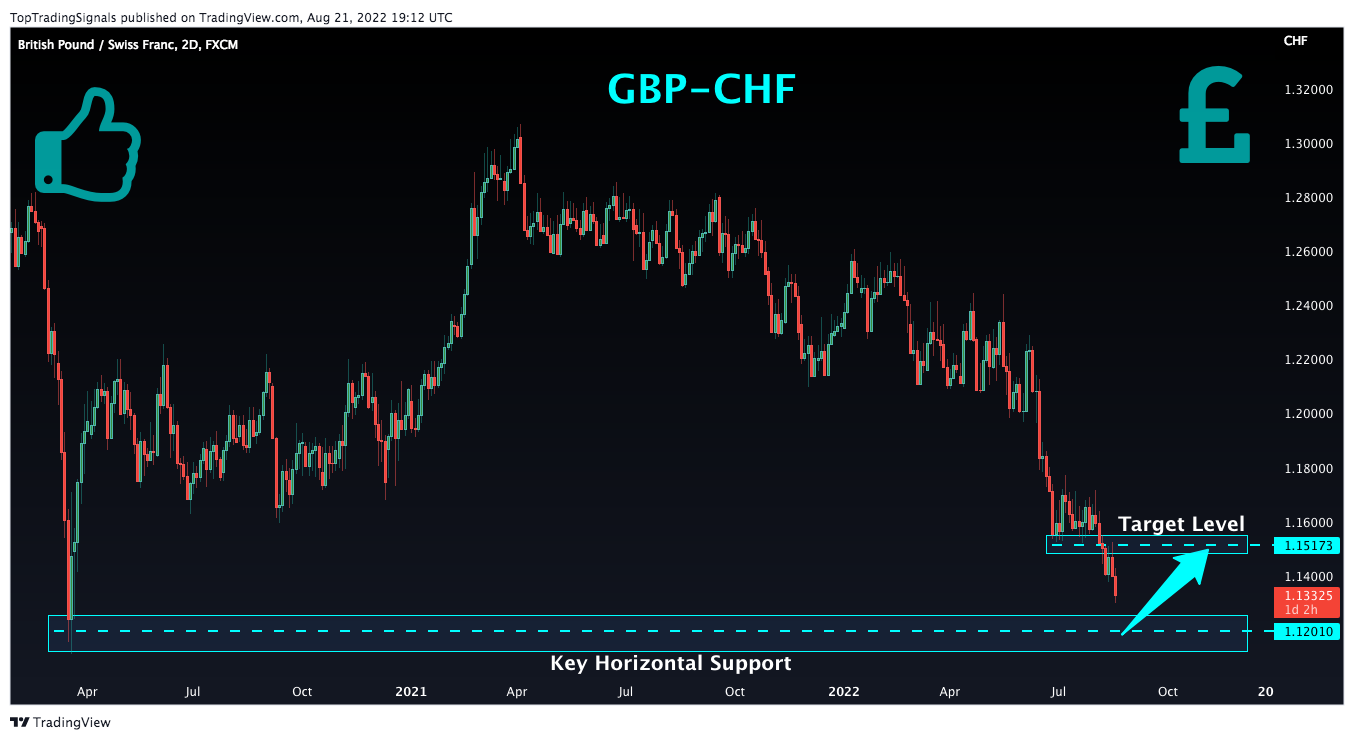 FX:GBPCHF Chart Image by TopTradingSignals