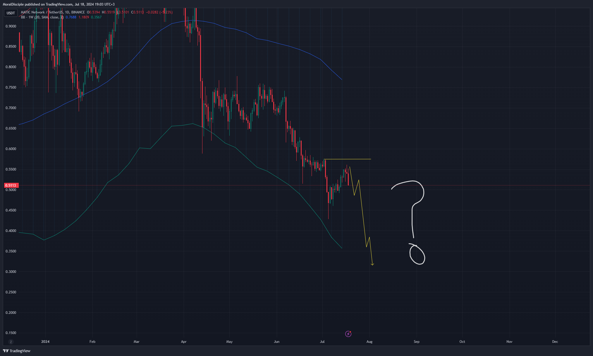 BINANCE:MATICUSDT Chart Image by MoralDisciple