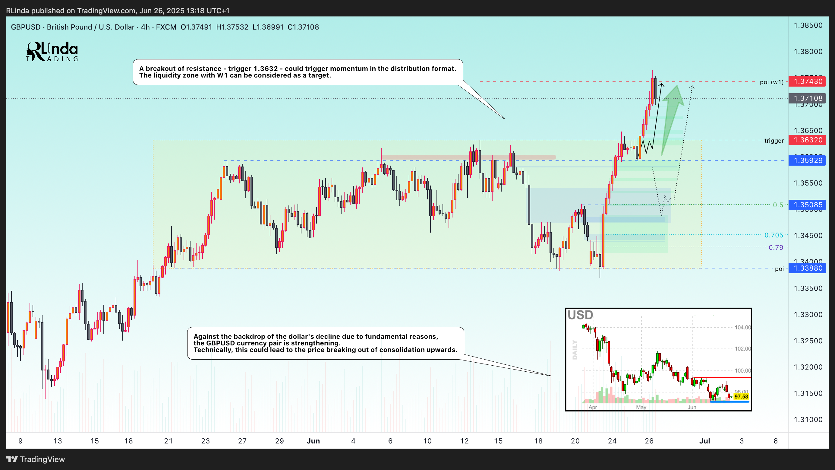 FX:GBPUSD Chart Image by RLinda