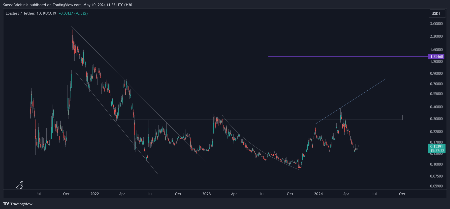 KUCOIN:LSSUSDT Chart Image by SaeedSalehinia