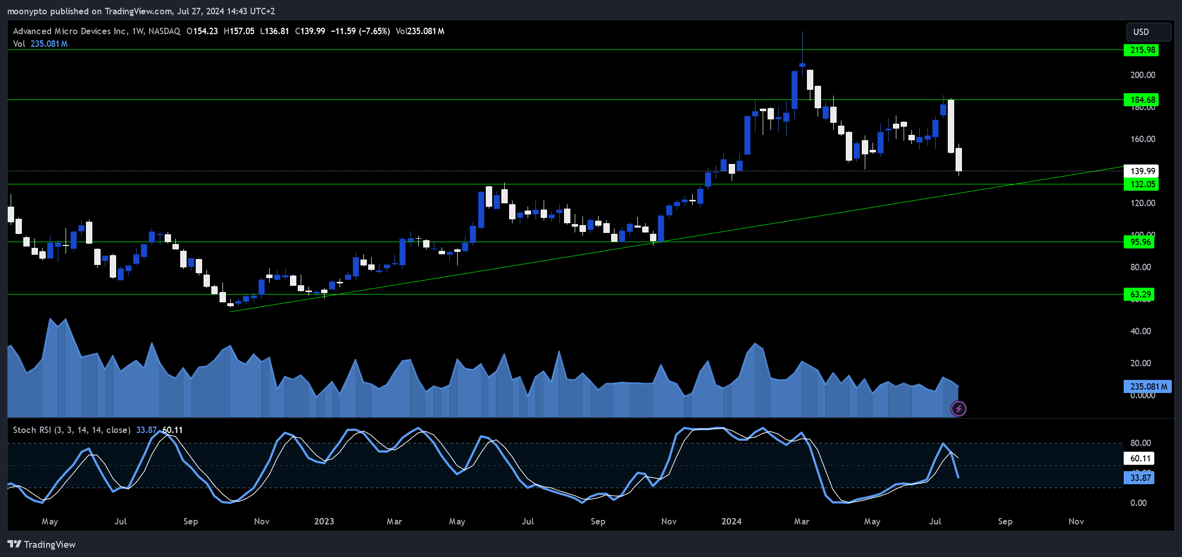 BATS:AMD Chart Image by moonypto