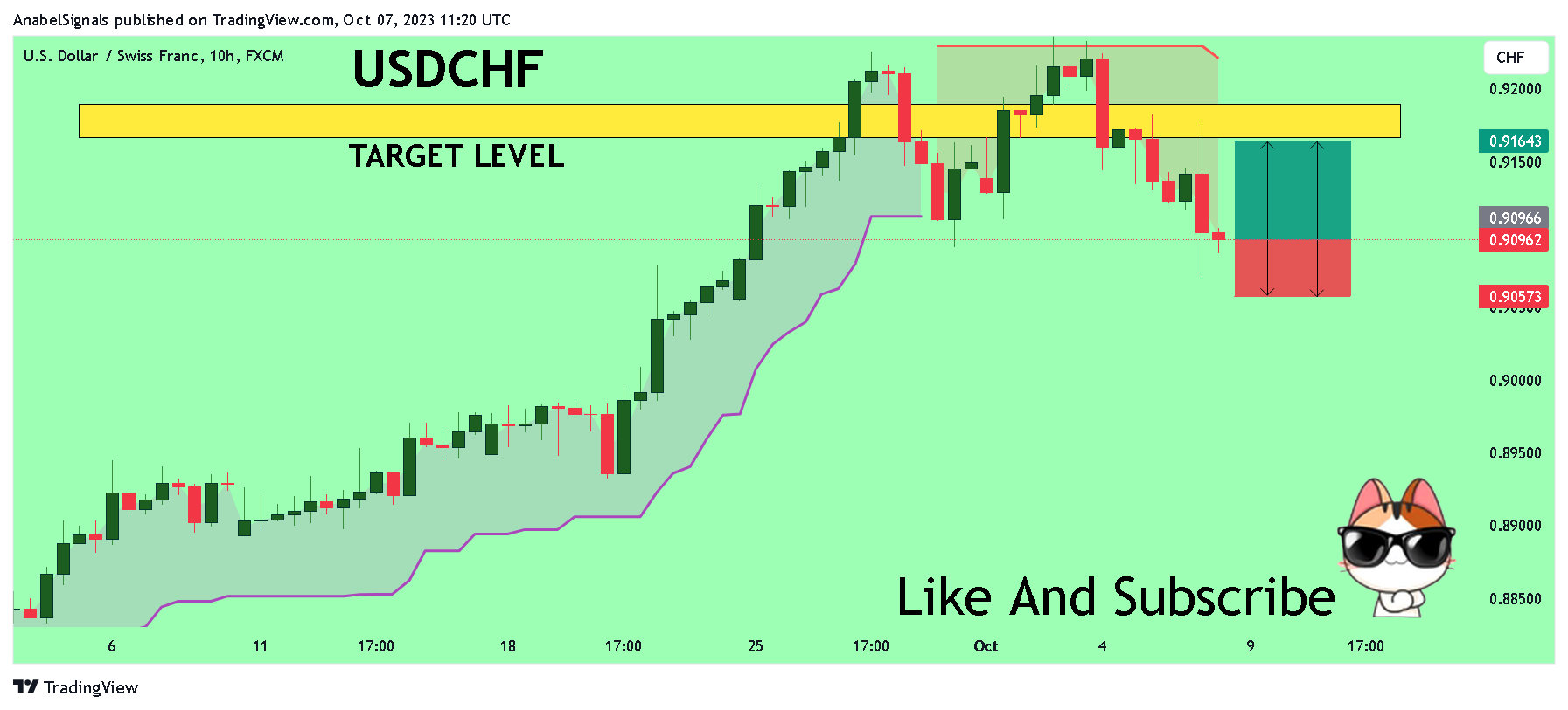 FX:USDCHF Chart Image by AnabelSignals