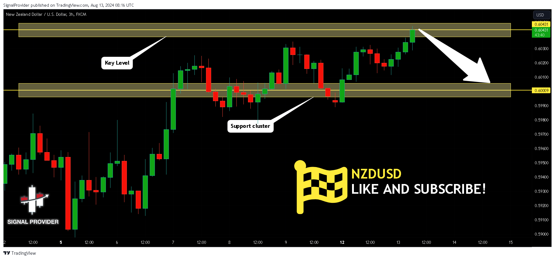 FX:NZDUSD Chart Image by SignalProvider