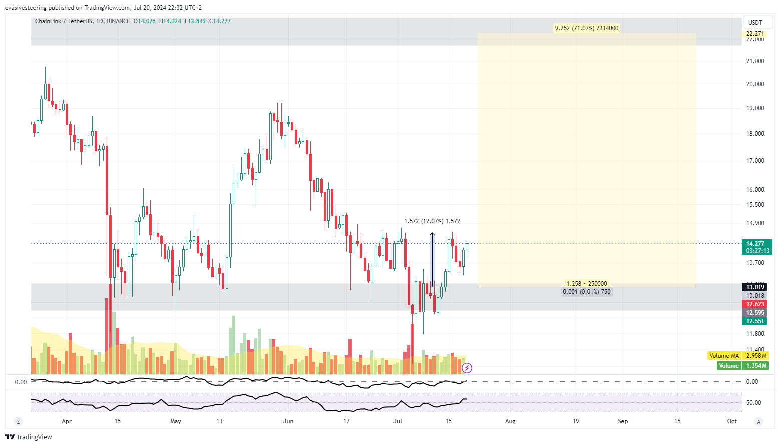 BINANCE:LINKUSDT Chart Image by evasivesteering