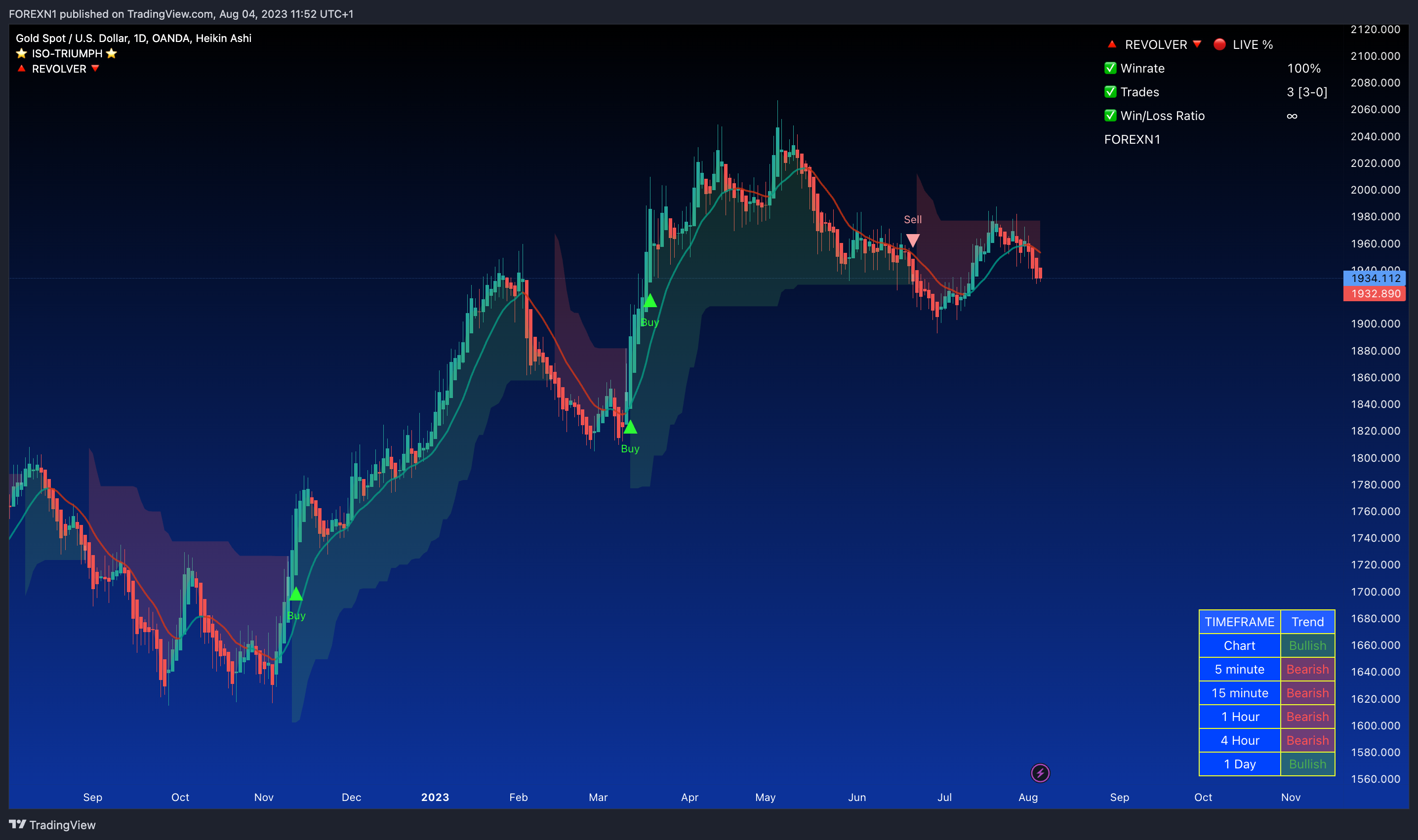 OANDA:XAUUSD Chart Image by FOREXN1
