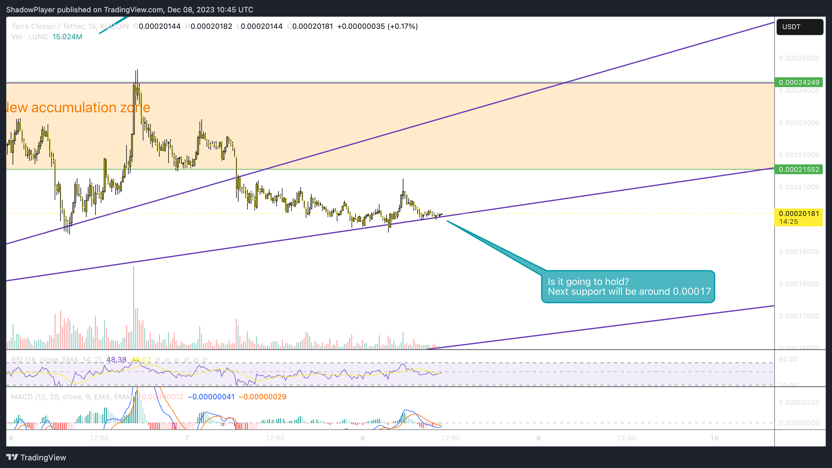 KUCOIN:LUNCUSDT Chart Image by ShadowPlayer