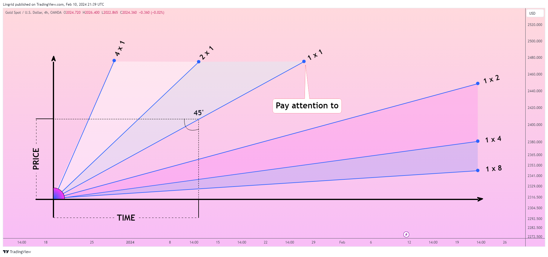 OANDA:XAUUSD Chart Image by Lingrid