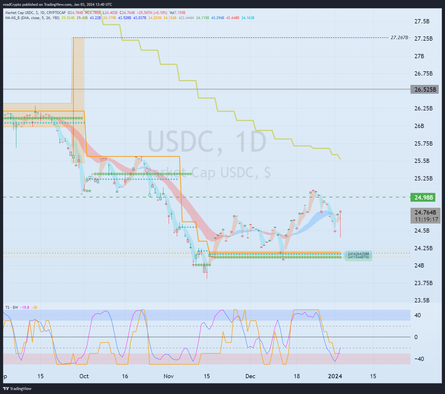 CRYPTOCAP:USDC Chart Image by readCrypto