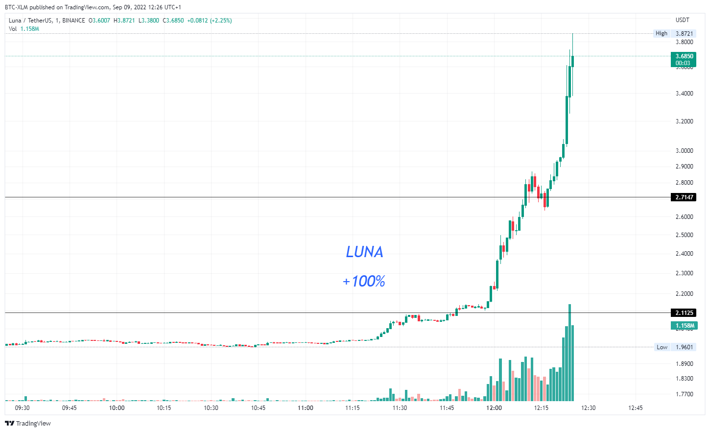 BINANCE:LUNAUSDT Chart Image by BTC-XLM