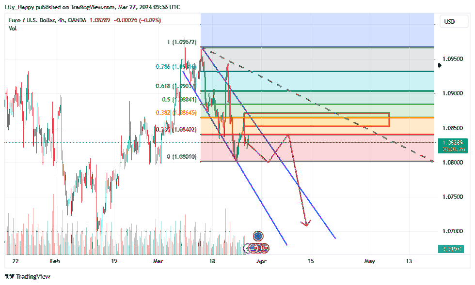 OANDA:EURUSD Chart Image by LiLy_Happy