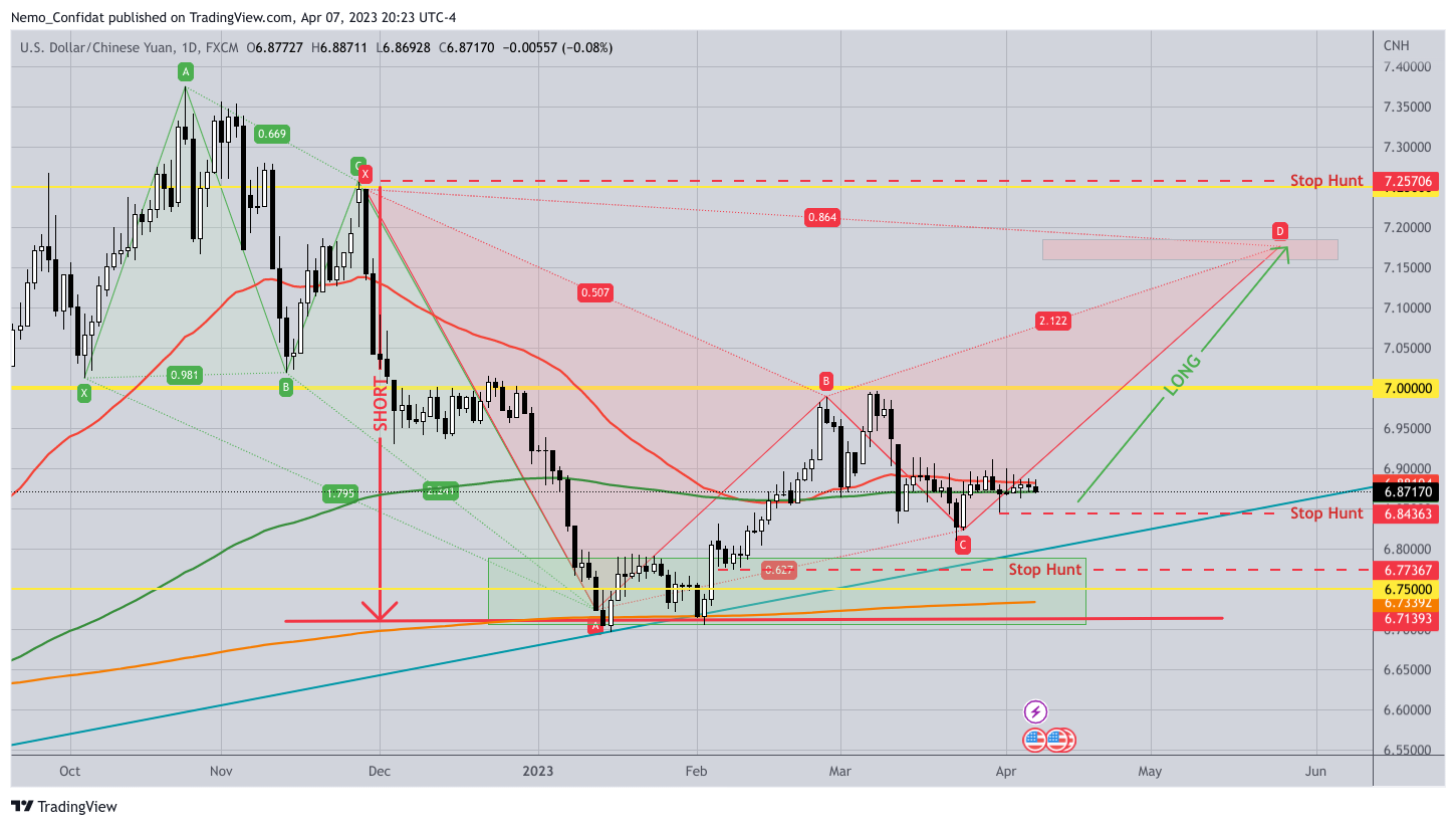 FX:USDCNH Chart Image by Nemo_Confidat