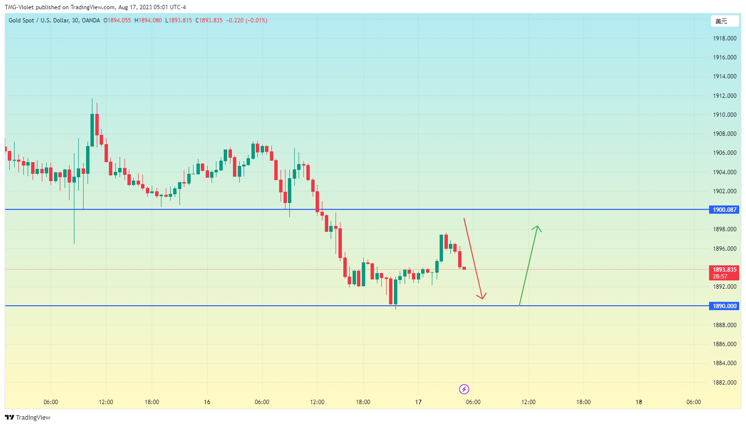 OANDA:XAUUSD Chart Image by Short-termTaurus