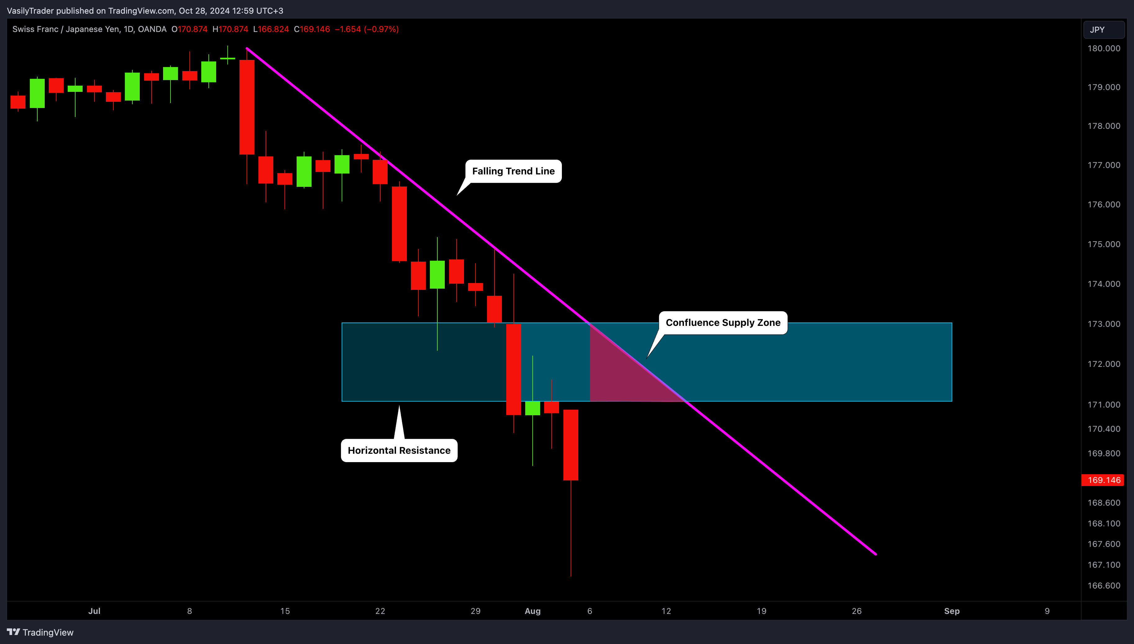 OANDA:CHFJPY Chart Image by VasilyTrader