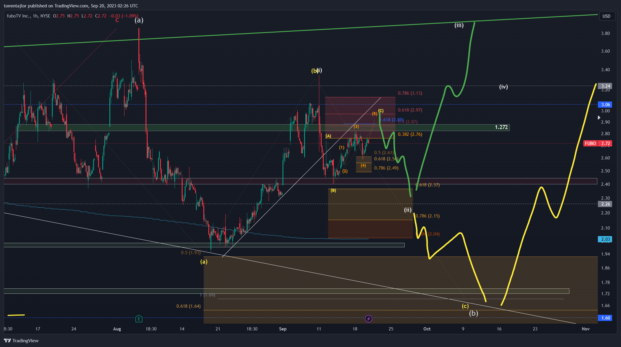 BATS:FUBO Chart Image by tommtajlor