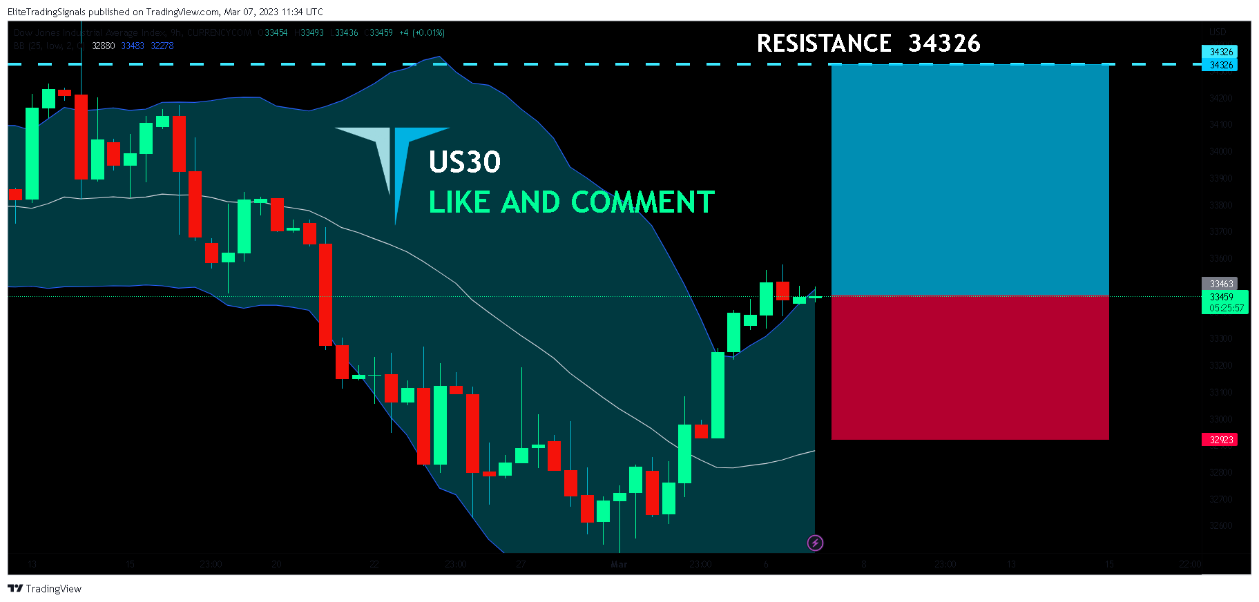 CURRENCYCOM:US30 Chart Image by EliteTradingSignals