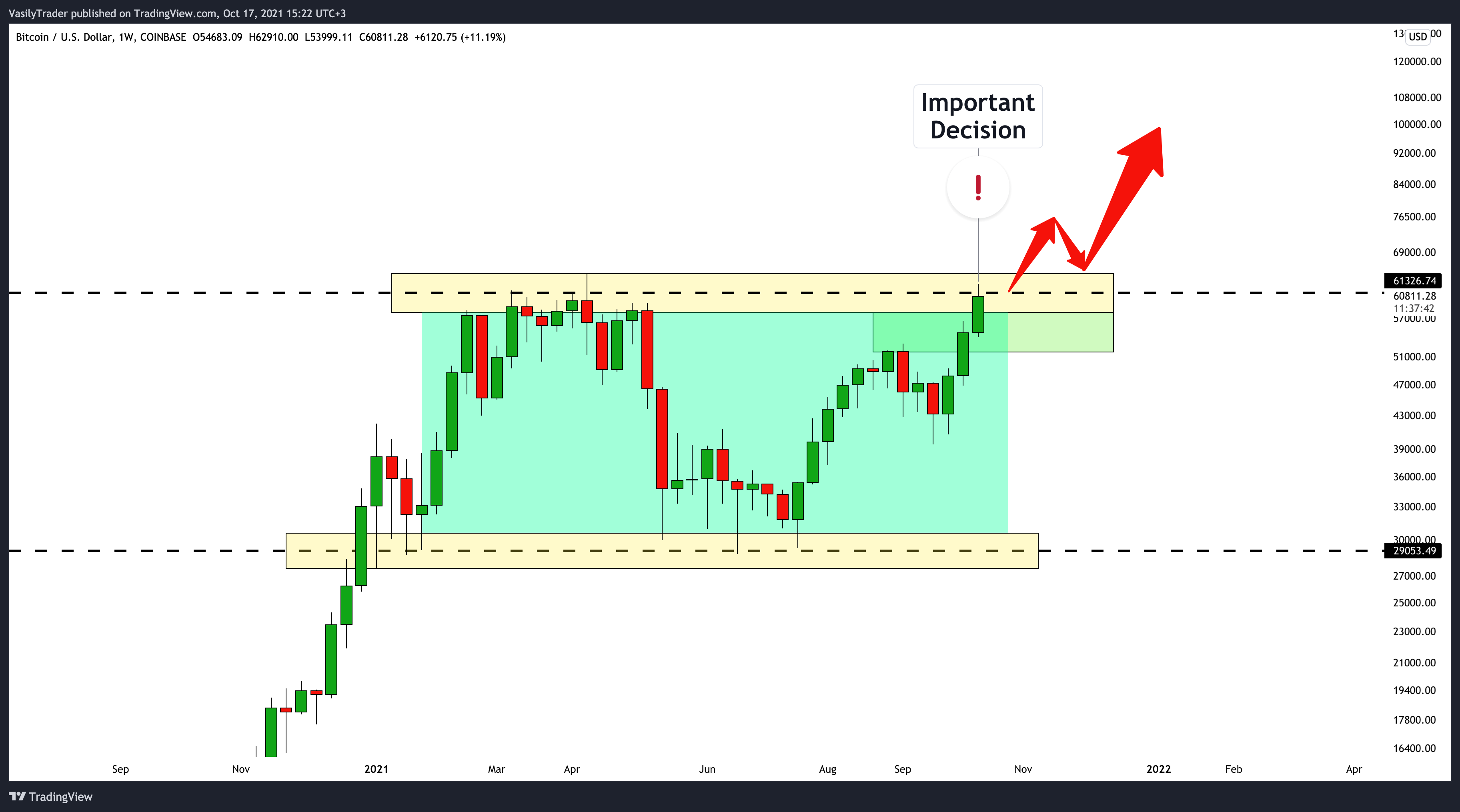 COINBASE:BTCUSD Chart Image by VasilyTrader