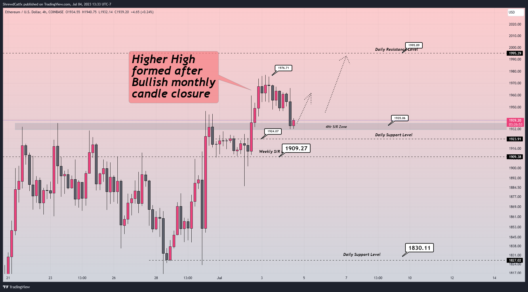 COINBASE:ETHUSD Chart Image by ShrewdCatfx