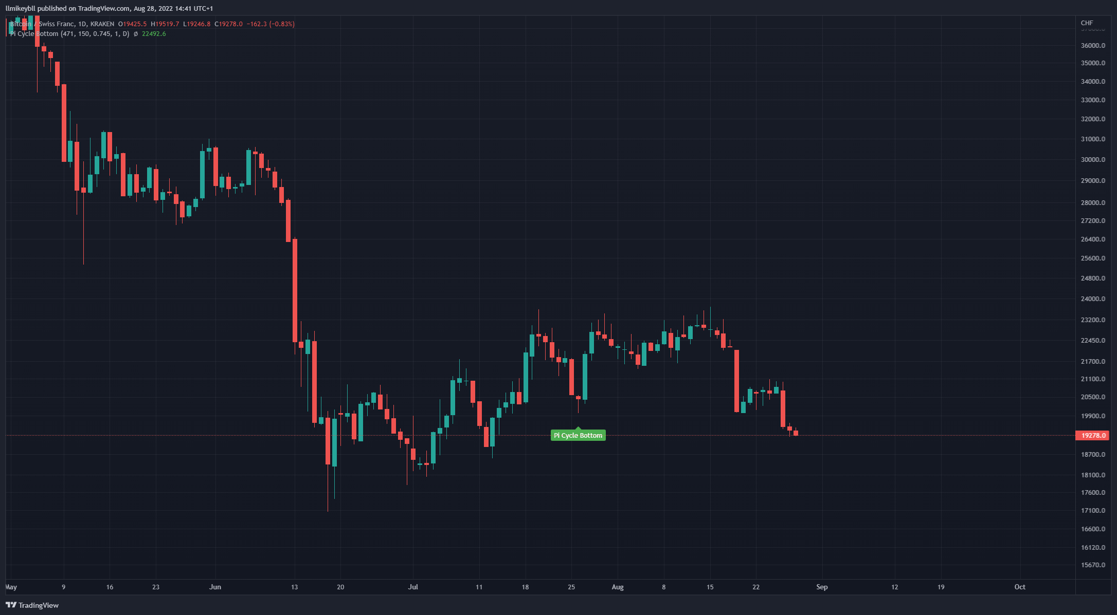 KRAKEN:BTCCHF Chart Image by llmikeybll