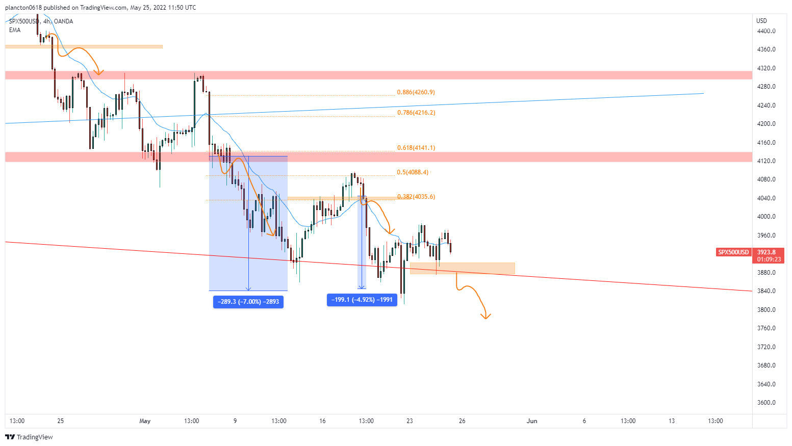 OANDA:SPX500USD Chart Image by InkyGrip