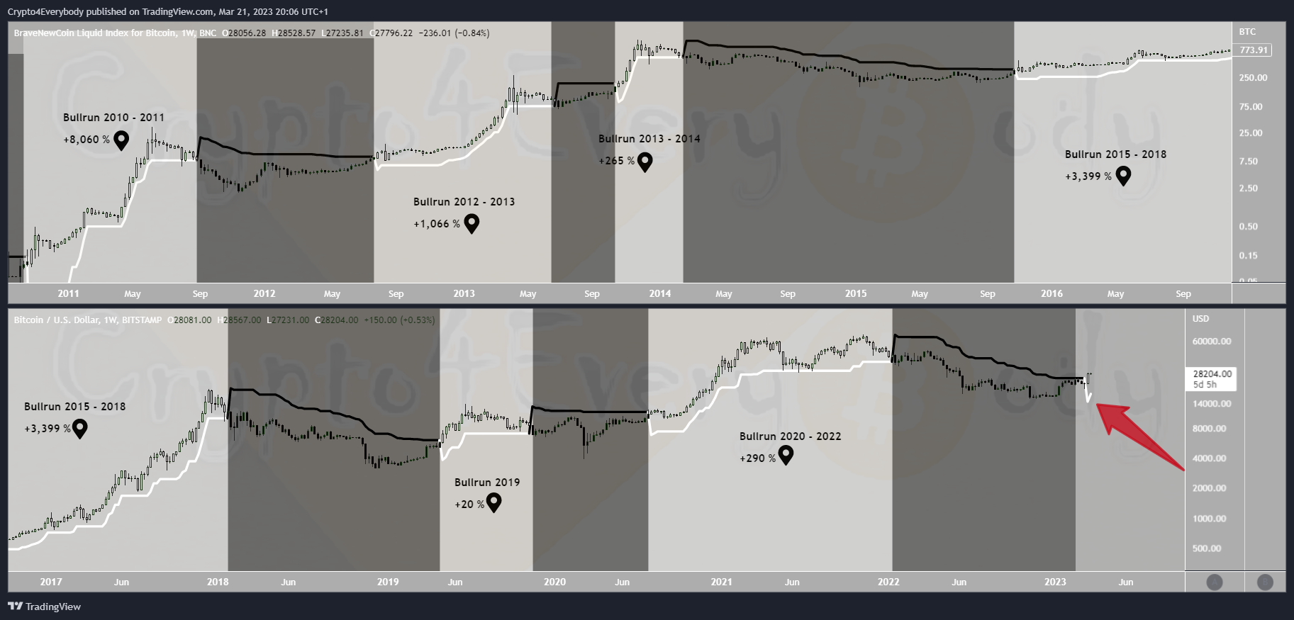 BITSTAMP:BTCUSD Chart Image by Crypto4Everybody