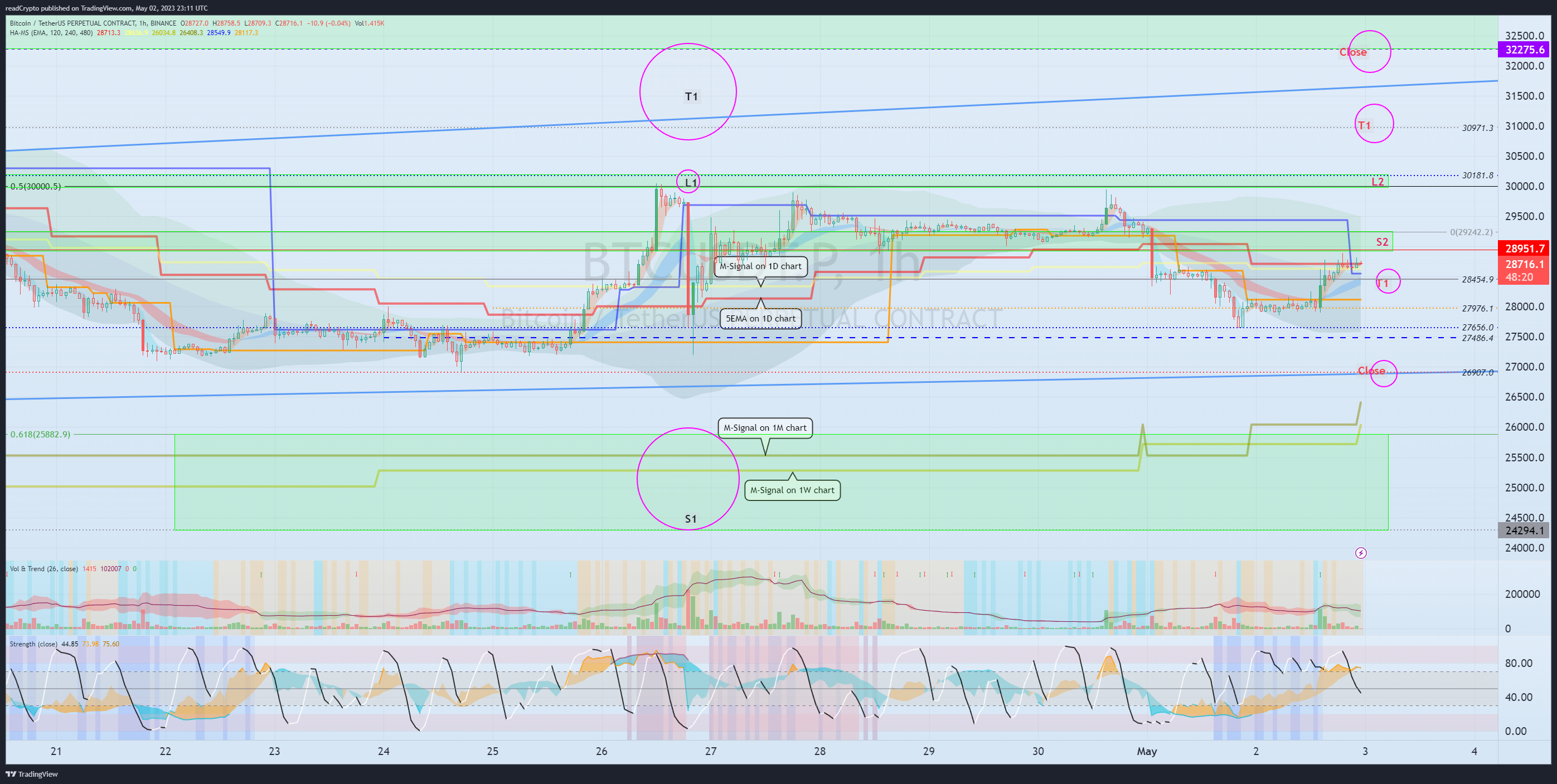 BINANCE:BTCUSDT.P Chart Image by readCrypto