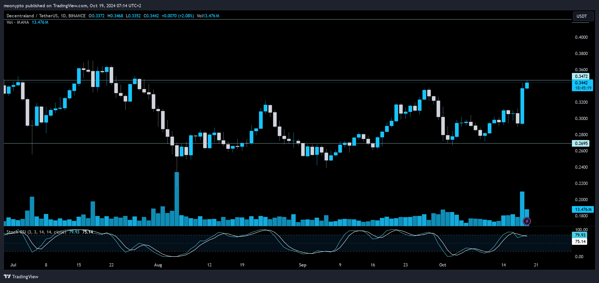 BINANCE:MANAUSDT Chart Image by moonypto
