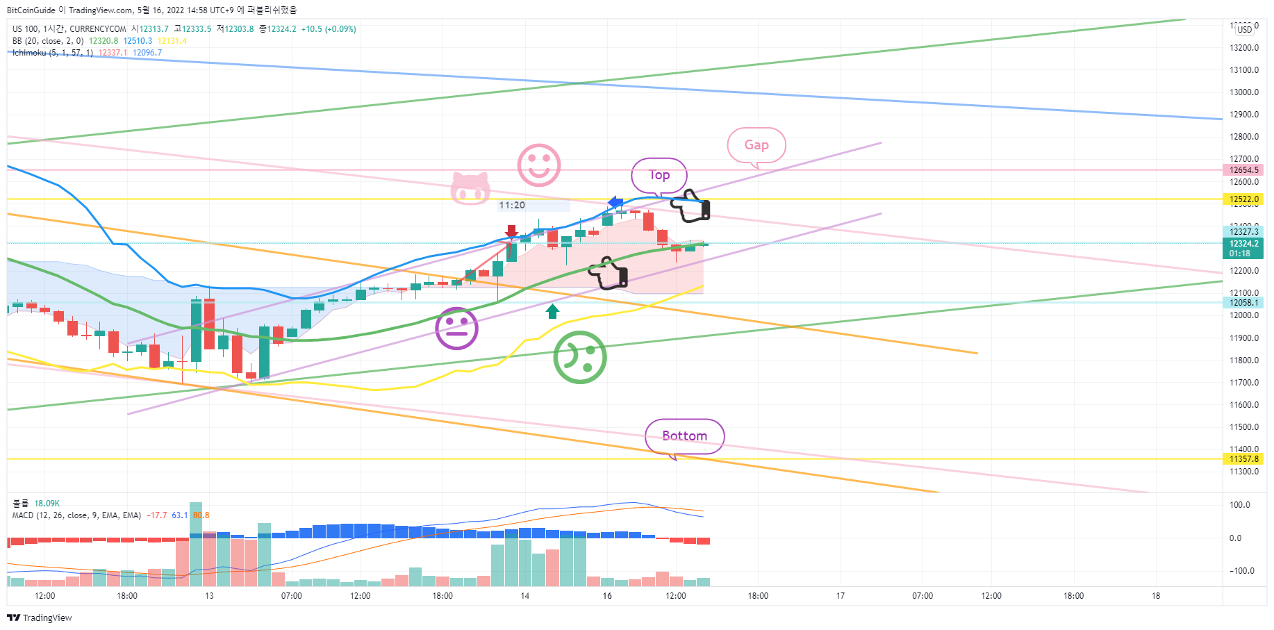 CURRENCYCOM:US100 Chart Image by BitCoinGuide