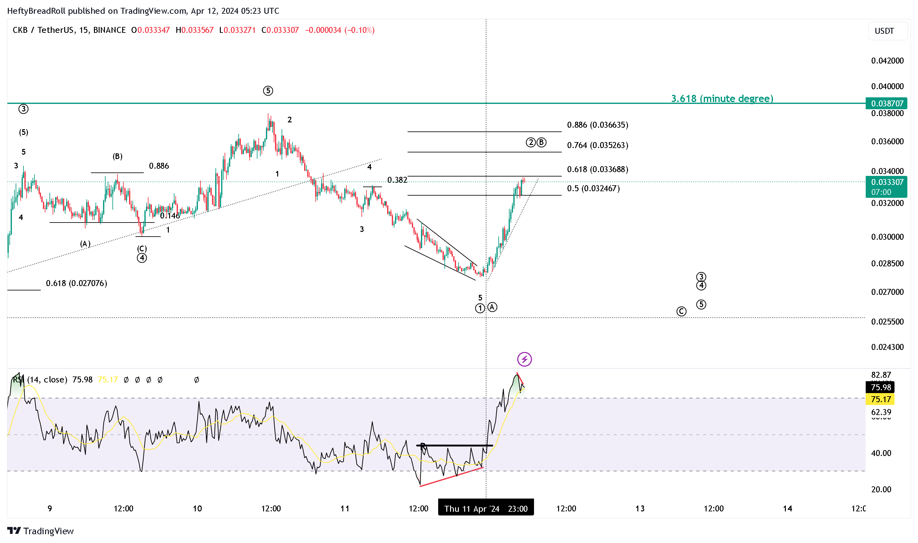 BINANCE:CKBUSDT Chart Image by HeftyBreadRoll