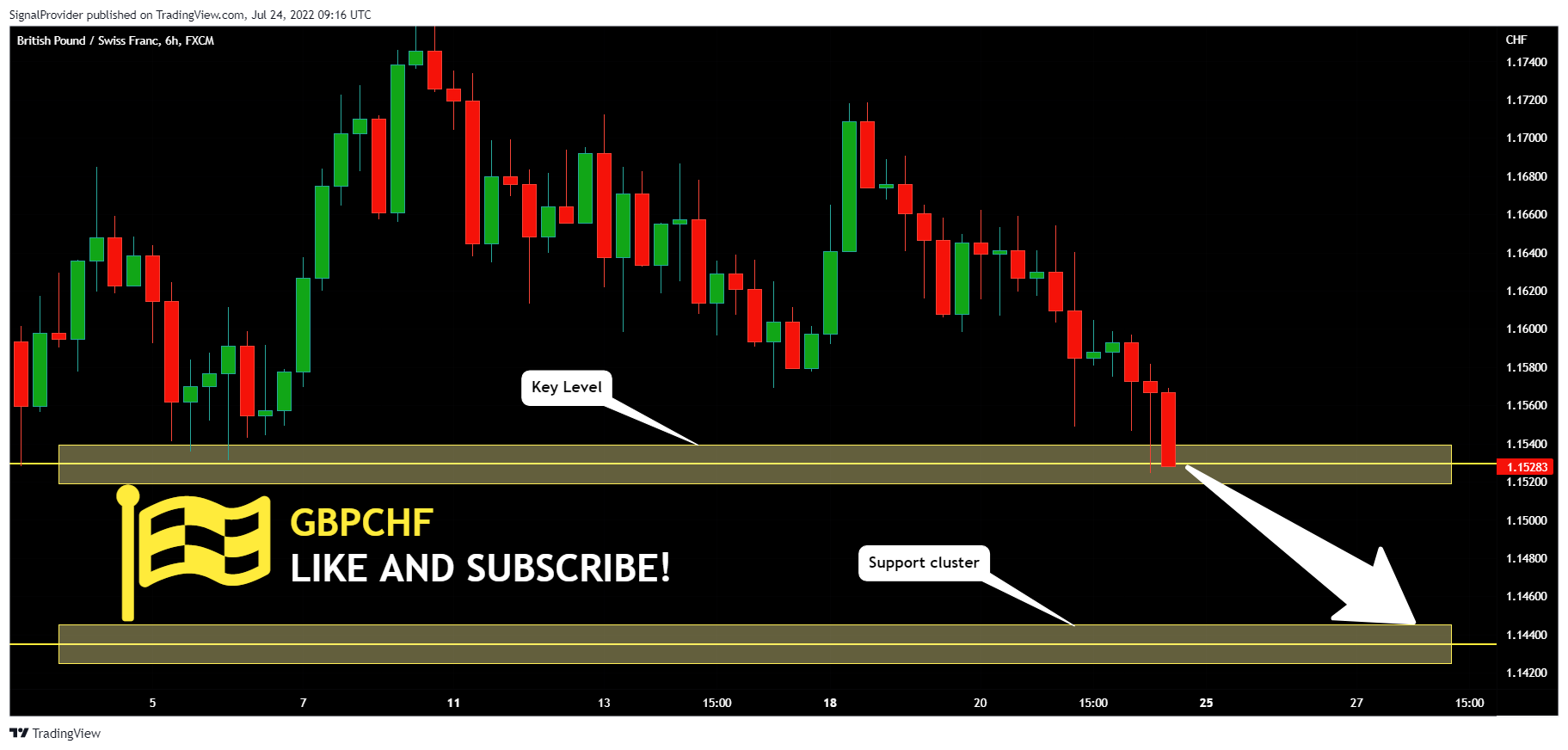 FX:GBPCHF Chart Image by SignalProvider