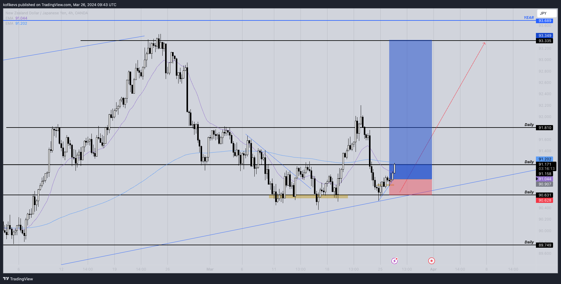 OANDA:NZDJPY Chart Image by Spokentrvth