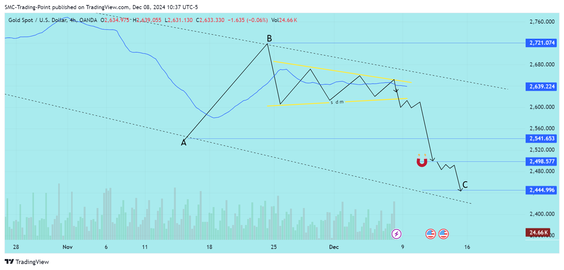 OANDA:XAUUSD Chart Image by SMC-Trading-Point