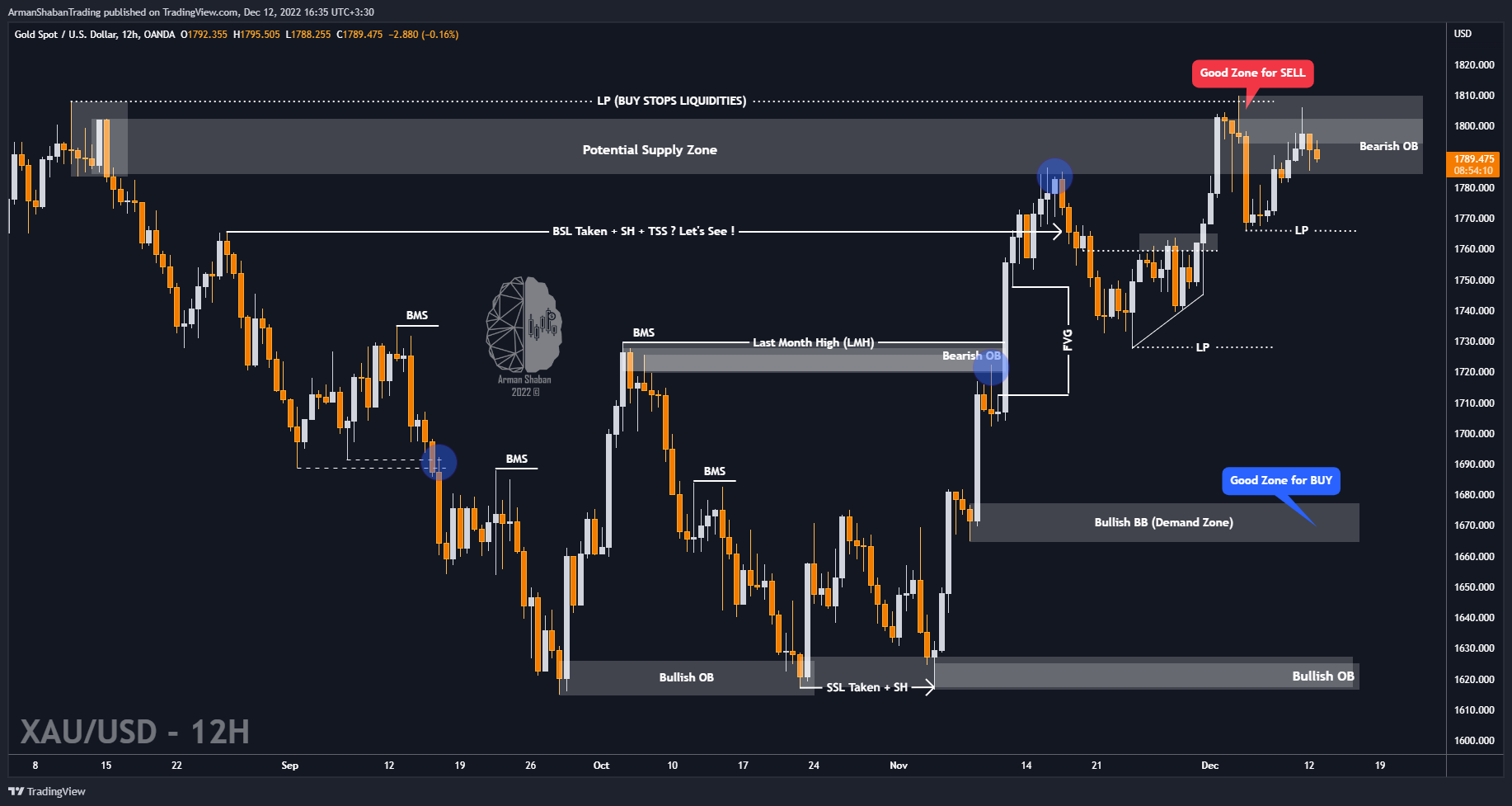 OANDA:XAUUSD Chart Image by ArmanShabanTrading
