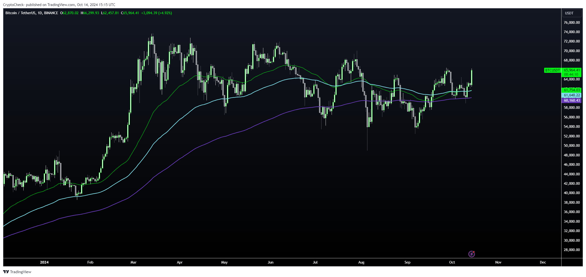 BINANCE:BTCUSDT Chart Image by Crypto-Check-